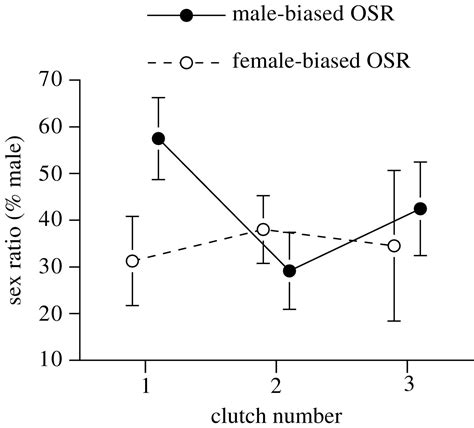 Reproducing Lizards Modify Sex Allocation In Response To Operational