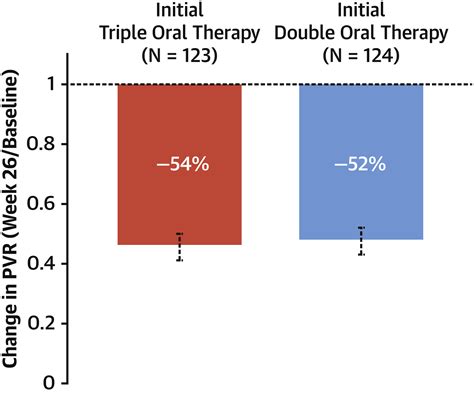 Three Versus Two Drug Therapy For Patients With Newly Diagnosed