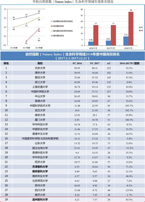 我校进入自然指数年度排行榜生命科学领域亚洲百强 研究生院、研究生工作部（新）