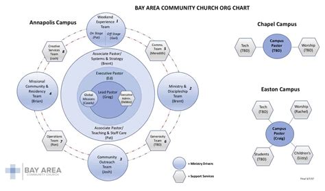 United Methodist Church Structure Diagram