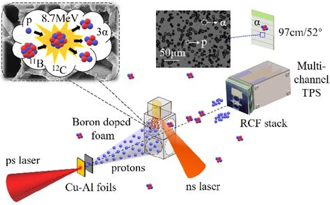 Figure 2 From Proton Boron Fusion Yield Increased By Orders Of