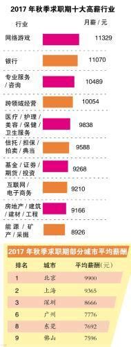 東莞秋季求職平均薪酬7692元 網遊行業月薪過萬 財經 中國網