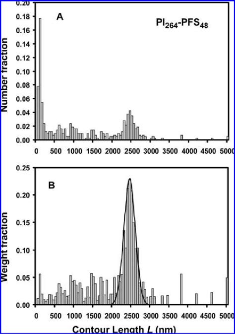 A Number And B Weight Length Frequency Of PI264 B PFS48 Micelles