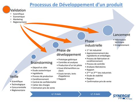 Processus De Développement D`un Produit