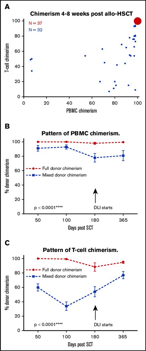 Pbmc And T Cell Donor Chimerism Following Hsct A Bubble Chart