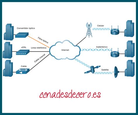 Conectividad Wan Moderna Ccna Desde Cero