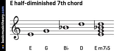 basicmusictheory.com: E half-diminished 7th chord