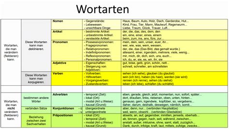 Alle Wortarten bestimmen Übersicht