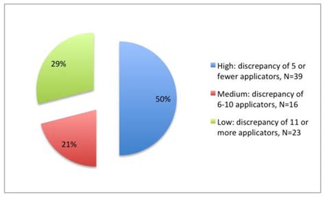 Adherence To Rectal Gel Use Among Mainly Ethnic Minority Young Men Who