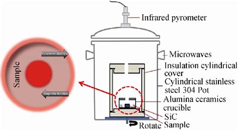 Schematic Of The Microwave Sintering Vacuum Pot Containing The Download Scientific Diagram