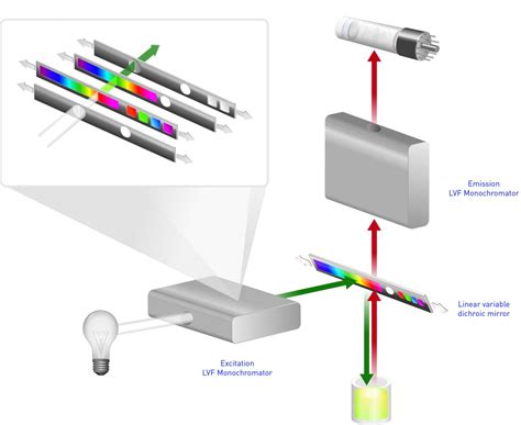 Monochromator technology with filter-like performance | Scientist Live