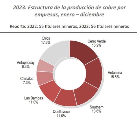 Cerro Verde Antamina Y Southern Las Mineras Que Lideraron La