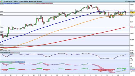 Levels To Watch Ftse 100 Dax And Dow Ig Ae