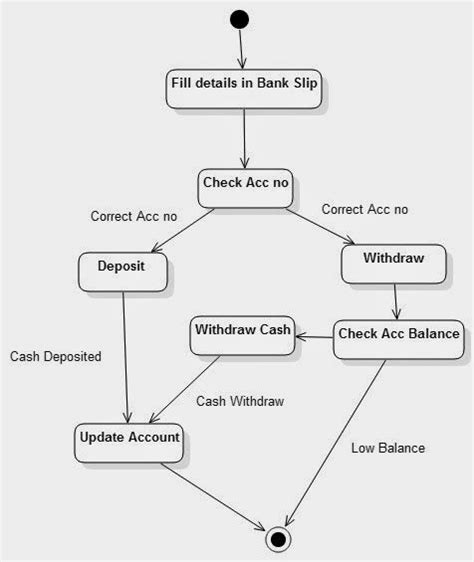 Activity Diagram For Online Bank Management System Diagram A