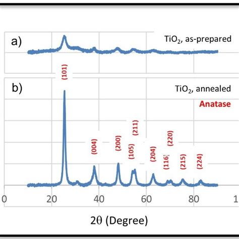 Xrd Pattern Of Tio2 10 A As Prepared And B Annealed At 300 °c Download Scientific Diagram