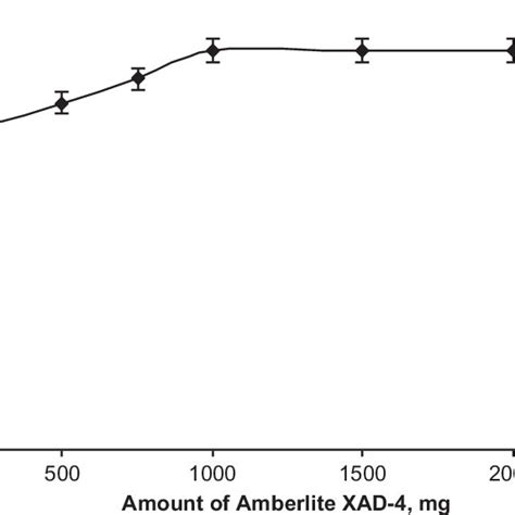 Effect Of Amount Of Amberlite Xad 4 On Recovery Of 50 µg L −1 La Iii Download Scientific