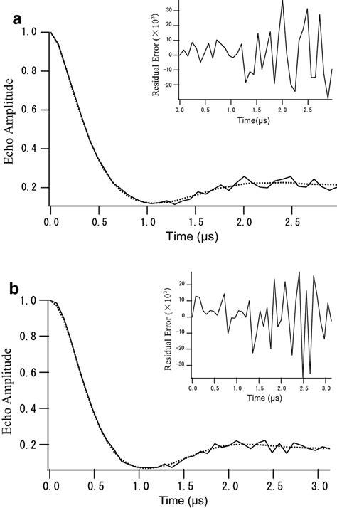 Dipolar Modulation After Decay Correction Solid Line And The