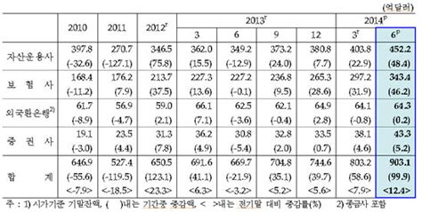 기관투자가 외화증권 투자액 6년 만에 최대치