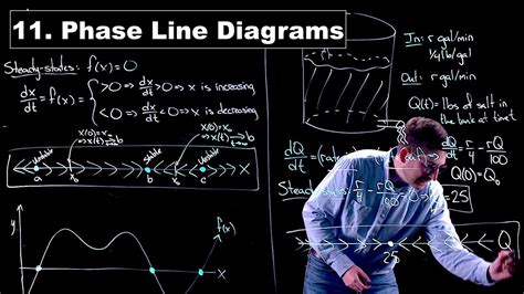 Phase Diagram Slope Of Line Phase Line Graph Ode Field Math