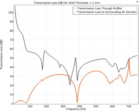 Predicting The Sound Emission Of A Muffler Design Via Simulation