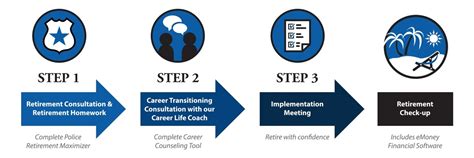 LEO Retirement Process