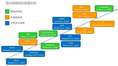 腾讯图神经网络与推荐预训练模型