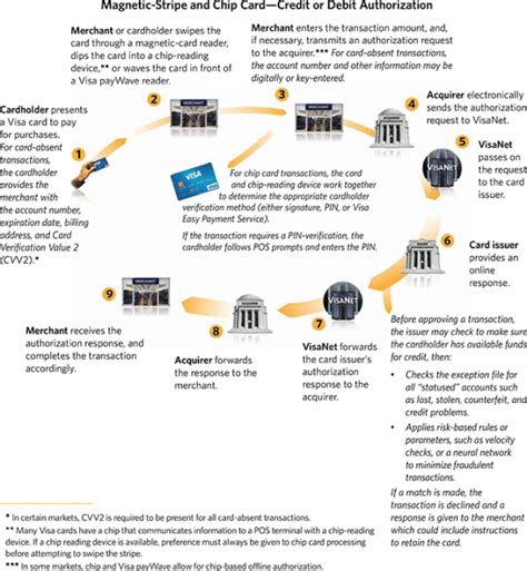 How Visas Payment System Works