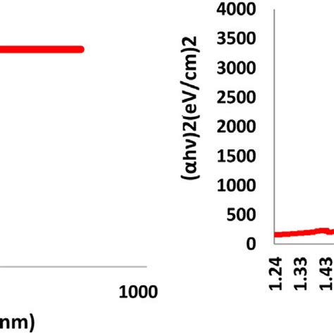 A Reflectance Spectrum And B Plot Of H Vs Photon Energy H Of