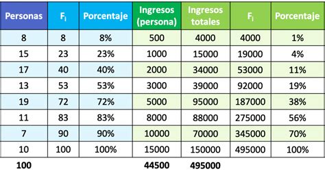 Curva de Lorenz: ejemplo, interpretación y propiedades