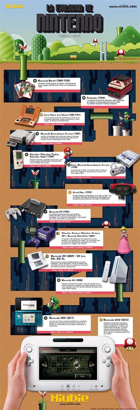 Infografía Nintendo Elegido Por Nivendillo Arcade Console Game Console History Of Video