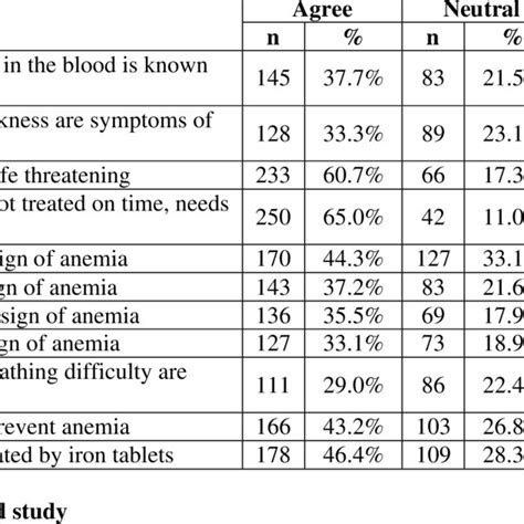 Sex Wise Distribution Of Anemia Download Scientific Diagram