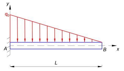 A Cantilever Beam Has A Length L 12 Mathrm Ft And A Rec Quizlet