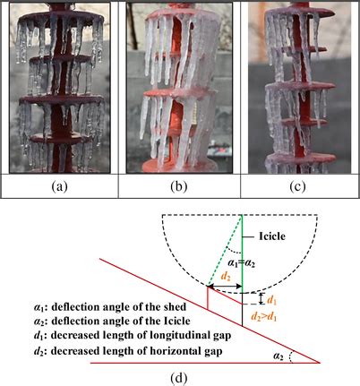 Schematic diagram of icicles growth. (a) Vertical icicles because of... | Download Scientific ...