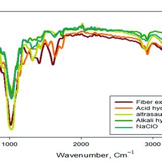 Ftir Spectra Of Gnfc Naclo Gnfc Naoh And Gnfc H So