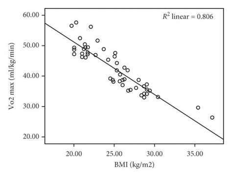 The Relationship Between The Estimated Vo2max And A Age B Weight