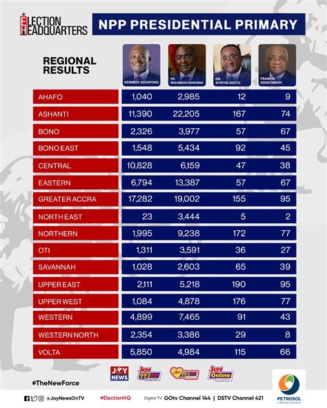 NPP decides: How the Regions voted in NPP flagbearer race - Adomonline.com