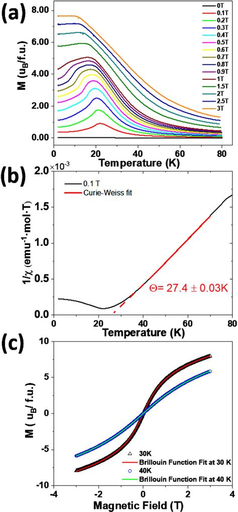 A Magnetization Vs Temperature At Different Magnetic Fields B