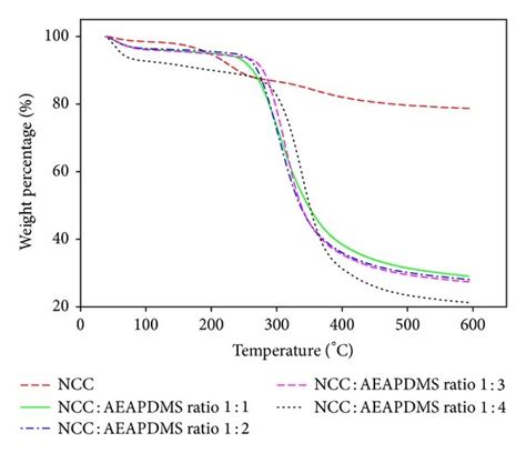 A Tga Result B Dtg Result For Sample Ncc And All Samples Of