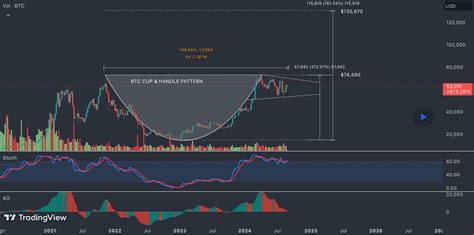 Bitcoin Draws ‘biggest Cup And Handle Pattern That Will ‘shock The World