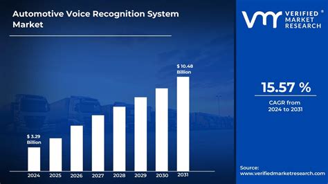 In Depth Industry Outlook Automotive Voice Recognition System Market