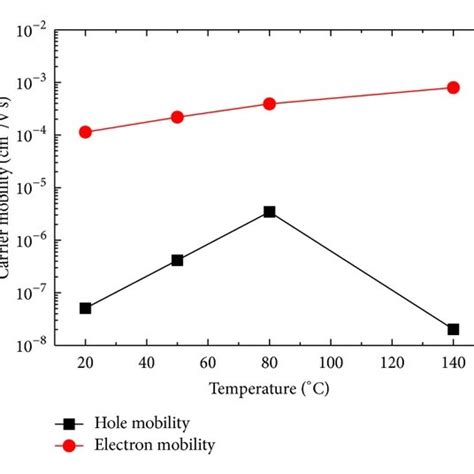 A The Hole And Electron Mobilities Of The Active Layer Of SubPc C70