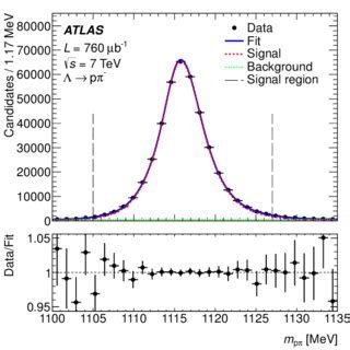 Fit to the invariant mass distribution for Λ candidates used to extract