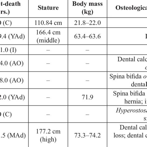 Synoptic Table With The Main Anthropological Characteristics