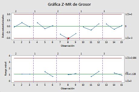 Interpretar los resultados clave para una Gráfica Z MR Minitab