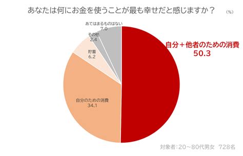 お金の使い方で人生の幸福度は変わるかも！？人生100年時代は「幸循環消費」がカギ 舌肥 Shitakoe お金の使い方で人生の幸福度は