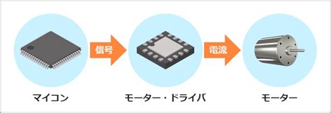 初心者こそ押さえておくべきモータードライバーを使うべき理由 組込み技術ラボ