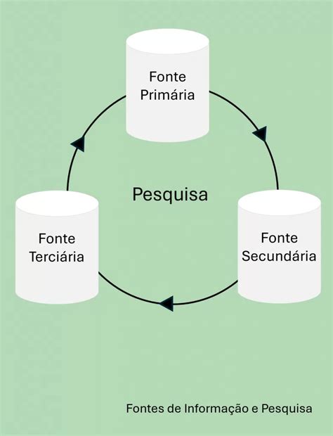 O Que É Fonte De Pesquisa - Pesquisa e Fontes de Informação ⋆ Colaborae