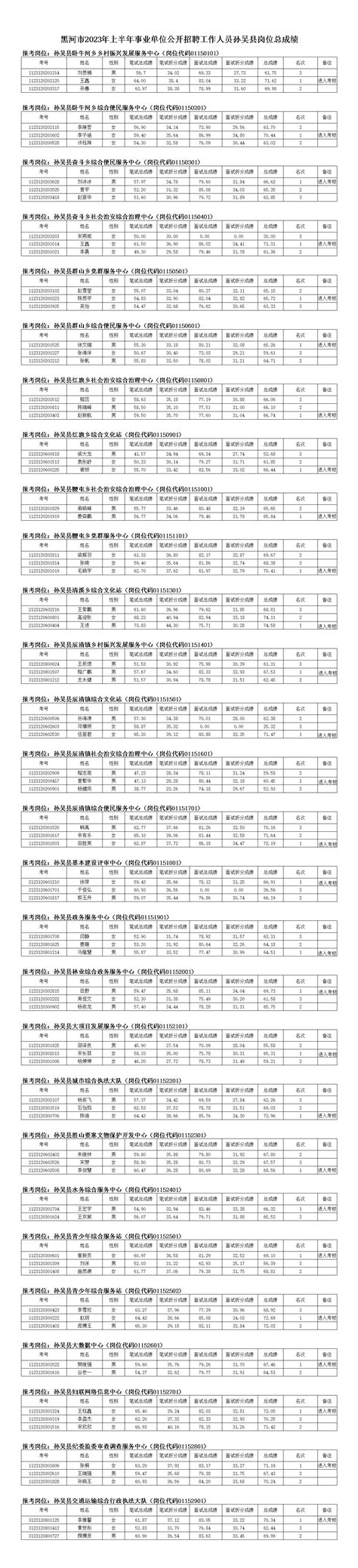 关于黑河市2023年上半年事业单位公开招聘工作人员孙吴岗位总成绩及拟进入考核人员公示的更正公告通知公告孙吴县人民政府