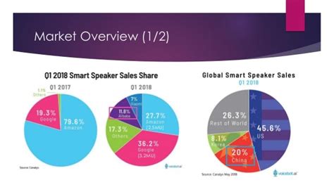 Smart Speaker Industry In The China Market