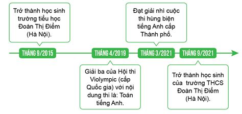 Giải SGK Lịch sử 6 Bài 3 (Kết nối tri thức): Thời gian trong Lịch sử